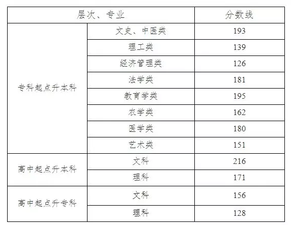 2019年湖南省成人高考錄取控制分數線正式公布