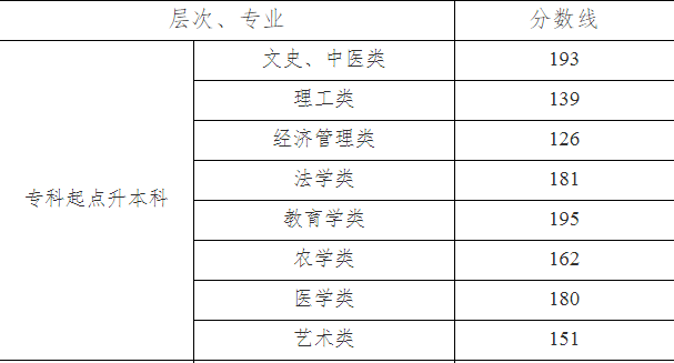 湖南成人高考專升本分?jǐn)?shù)線