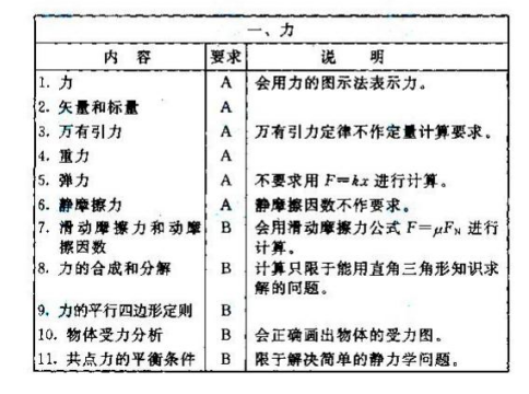 2020年湖南成人高考高起點《物理、化學》考試大綱